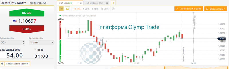 Ставки на рынке бинарных опционов 